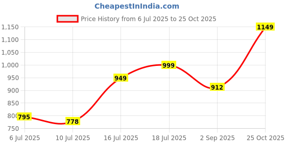 amazon.in MAMA CHOICE Forever msm aloe vera gel Price History Graph from 6 Jul 2025 to 25 Oct 2025