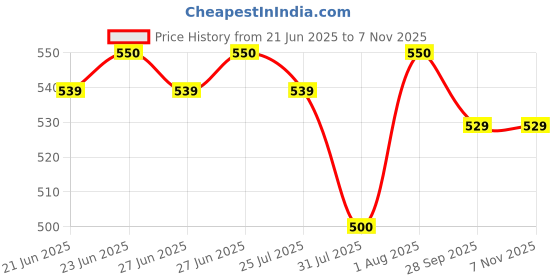 amazon.in MAMA Gluten Free Instant Rice Noodles, Vegetable - Pack Of 10 - 550 Gm Price History Graph from 21 Jun 2025 to 6 Nov 2025