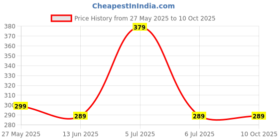 amazon.in MAMA GRAIN Millet Hakka Noodles - Pack Of 2 (800gm) | Non-Fried, No Maida, No Oil, No Sugar | High in Fibre & Protein | Steamed, Low GI, Diabetic Friendly Noodles | No MSG, No Preservative Price History Graph from 27 May 2025 to 10 Oct 2025