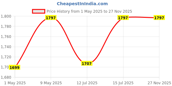 amazon.in Mama Luv Mee 10 in 1 Baby Carry Cot | Rocking Chair Cum Bouncer with Adjustable Handle | Baby Swing | Safety Lap Belt | Anti-Mosquito | Double Cushioned Washable Seat Price History Graph from 1 May 2025 to 26 Nov 2025