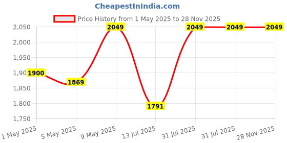 amazon.in Mama Luv Mee 12 in 1 Musical Baby Feeding Swing Rocker Carry Cot Cum Bouncer with Mosquito Net, Storage Box and Swinging Ropes (Brown) (12 in 1), Canopy, Plastic Price History Graph from 1 May 2025 to 27 Nov 2025