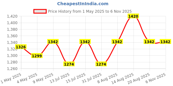 amazon.in Mama Luv Mee 5 in 1 Dlx Baby Carry Cot & Rocking Chair with Adjustable Handle | Large Canopy | Safety Lap Belt | Anti-Mosquito | Double Cushioned Washable Seat (Beige) - Plastic mama luv mee Price History Graph from 1 May 2025 to 6 Nov 2025