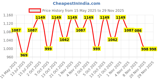 amazon.in Mama Luv Mee Baby Activity Walers Learning Push Wlkers for Babies 6 to 18 Months, Foldable Musical Walers with Recreational Toy Bar (Blue) mama luv mee Price History Graph from 15 May 2025 to 29 Nov 2025