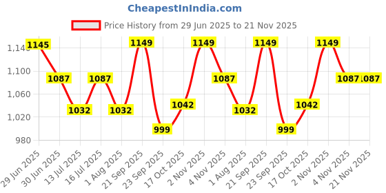 amazon.in Mama Luv Mee Baby Activity Walker for Babies 6 to 18 Months - Foldable Musical Learning Push Walker With Recreational Toy Bar (Yellow) mama luv mee Price History Graph from 29 Jun 2025 to 20 Nov 2025