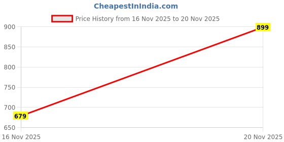 amazon.in Mama Push Car/Magic Car Ride-On Toy Car for Kids (1-12 Year Old), Panda Car (Simplified Premium Design Strong & Durable Toys) Price History Graph from 16 Nov 2025 to 20 Nov 2025
