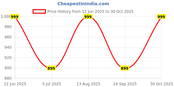 amazon.in MAMA UNIVERSE Baby Wet Wipes Sensitive Soft Gentle Fresh Babies No Fragrance Unscented Newborn Nappy Changing Skin Protection Clean Safe 52 Pcs Pack UK Free P&P (3X PAMPER-S Packs (156 Wipes)) Price History Graph from 12 Jun 2025 to 30 Oct 2025