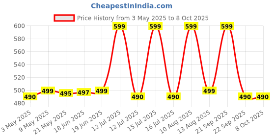 amazon.in Mama Universe Diaper Rash Sudo Crem Cream for Babies(60 Grams) mama universe Price History Graph from 3 May 2025 to 8 Oct 2025