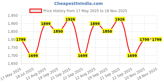 amazon.in MAMA UNIVERSE Imported Pamper s Harmonie Aqua Pure Baby Water Wipes, 6 Packs of 48 Wipes Price History Graph from 17 May 2025 to 17 Nov 2025