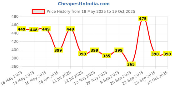 amazon.in MAMA UNIVERSE John Soft Cream, Face and Body, All Skin Types, 200g By Mama Universe Price History Graph from 18 May 2025 to 18 Oct 2025