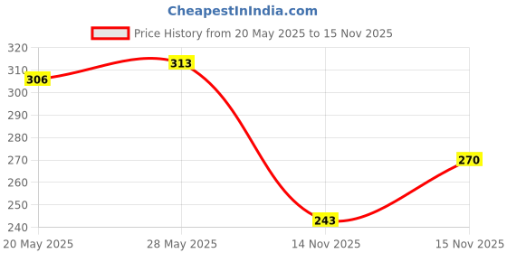 amazon.in Mamaearth 100 Percent Natural Berry Blast Kids Toothpaste, 50G & Dusting Powder With Organic Oatmeal & Arrowroot Powder 150G Combo, Sensitive Teeth Price History Graph from 20 May 2025 to 15 Nov 2025