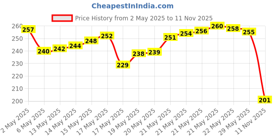 amazon.in Mamaearth 100% Natural Berry Blast Kids Toothpaste 50 Gm,Fluoride & Sls Free,No Artificial Flavour & Mamaearth Natural Toothpaste, Orange Flavour, Sls Free,With 750 Ppm Fluoride, 4+ Years,Plant Based mamaearth Price History Graph from 2 May 2025 to 11 Nov 2025