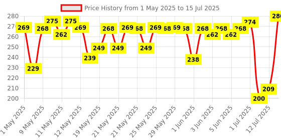 amazon.in Mamaearth After Bite Roll On for Rashes & Mosquito Bites with Lavander & Witchhazel, 40ml mamaearth Price History Graph from 1 May 2025 to 15 Jul 2025
