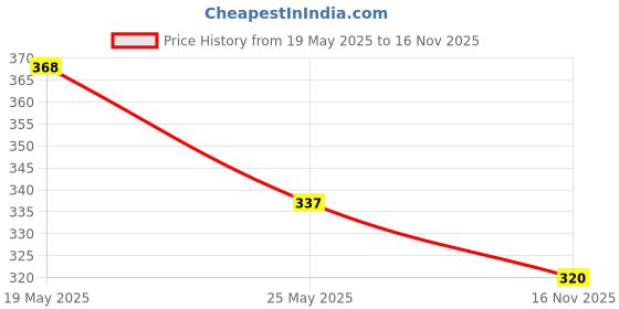 amazon.in Mamaearth Anti Mosquito Fabric Roll On 8ml. DEET Free. Protects from Dengue, Malaria & Chikungunya & Natural Breathe Easy Vapour Roll-on for Cold & Nasal Congestion, with Wintergreen & Eucaly Price History Graph from 19 May 2025 to 16 Nov 2025