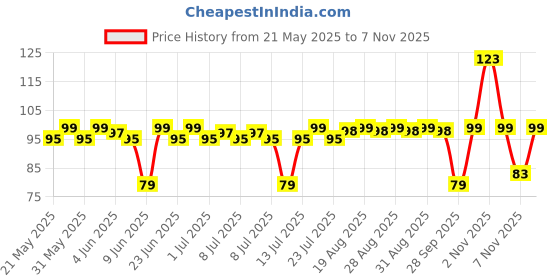 amazon.in Mamaearth Anti Mosquito Fabric Roll On for Indoor & Outdoor use, Mosquito Repellent, DEET Free, Protects from Dengue, Malaria & Chikungunya,Safe for babies-8ml mamaearth Price History Graph from 21 May 2025 to 2 Nov 2025