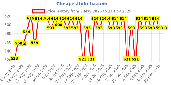 amazon.in Mamaearth Aqua Glow Gel Face Moisturizer With Himalayan Thermal Water and Hyaluronic Acid for 72 Hours Hydration – 100ml Price History Graph from 8 May 2025 to 23 Nov 2025