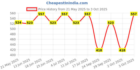 amazon.in Mamaearth Argan Shampoo - 250 ml + Argan Conditioner - 250ml mamaearth Price History Graph from 21 May 2025 to 3 Oct 2025