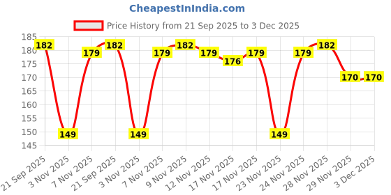 amazon.in Mamaearth baby Dermasoft bathing bar 75g with Sensicarecomplex for baby’s sensitive skin, Clinically tested, Co created with Dermatologists for Newborn,Hypoallergenic, pH 5.5, Soap free, Tear free, Fragrance free, Safe and Non irritant formula Price History Graph from 21 Sep 2025 to 2 Dec 2025