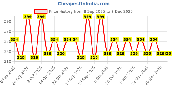 amazon.in Mamaearth Beetroot Hydraful Facial Kit with Beetroot & Hyaluronic Acid - 2*10 ml + 4*10 g Hydrated Pink Glow in 30 Minutes | Spa-like Facial - Anytime, Anywhere | Instantly Brightens Skin | Made Safe Price History Graph from 8 Sep 2025 to 2 Dec 2025