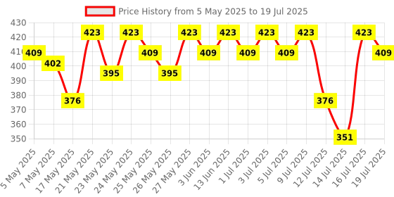 amazon.in Mamaearth Bye Bye Blemishes* Face Cream, For Pigmentation & Blemish Removal, With Mulberry Extract & Vitamin C - 30ml Price History Graph from 5 May 2025 to 16 Jul 2025