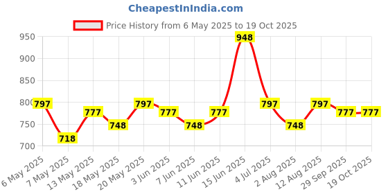amazon.in Mamaearth Charcoal Black Long Stay Matte Kajal Kohl Pencil With Castor Oil and Chamomile For 11-Hour Smudge-free Stay with Sharpener - 2.4 g (Pack of 2) mamaearth Price History Graph from 6 May 2025 to 17 Oct 2025