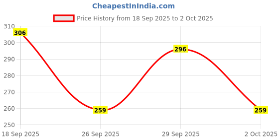 amazon.in Mamaearth Charcoal Face Scrub for Oily and Normal skin, with Charcoal and Walnut for Deep Exfoliation - 100g Price History Graph from 18 Sep 2025 to 2 Oct 2025