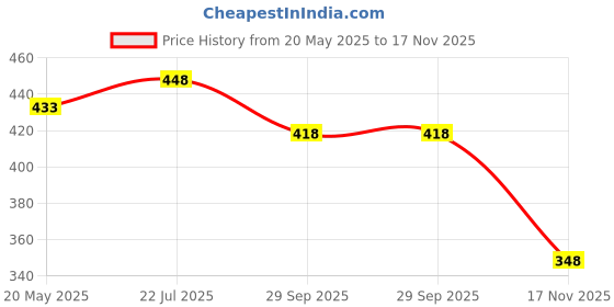 amazon.in Mamaearth Charcoal Purifying Face Pack with Activated Charcoal & Glycolic Acid for Skin Detoxification Natural, DIY-like Texture | Detoxifies Skin | Crafted with Nature’s Best Ingredients | Free From Harmful Chemicals Price History Graph from 20 May 2025 to 17 Nov 2025