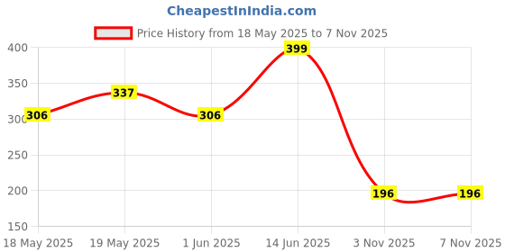 amazon.in Mamaearth Chia Calming Face Cleanser with Chia Seed & Ceramides for Dry & Sensitive Skin - 180 ml | Gives Hydrated Glow | Co-created with Top Dermats | Non-foaming | Cleanses Gently | Healthy Skin Barrier Price History Graph from 18 May 2025 to 5 Nov 2025