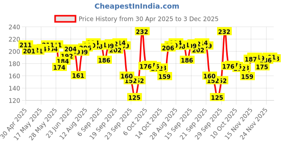 amazon.in Mamaearth Coco Soft Bathing Bar for Babies, pH 5.5, with Coconut Oil & Turmeric - Pack of 2 * 75g Price History Graph from 30 Apr 2025 to 3 Dec 2025