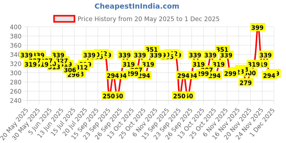 amazon.in Mamaearth Coco Soft Massage Oil For Babies - 200 ml | Infused with Coconut Oil and Turmeric | Deeply Moisturizes Skin, Soothes Itchiness, Non-Sticky, Dermatologically Tested mamaearth Price History Graph from 20 May 2025 to 29 Nov 2025