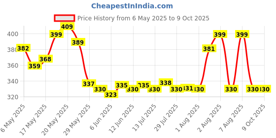 amazon.in Mamaearth Coco Soft Shampoo with Coconut Milk & Turmeric, for babies, for Gentle Cleansing - 400 ml mamaearth Price History Graph from 6 May 2025 to 8 Oct 2025