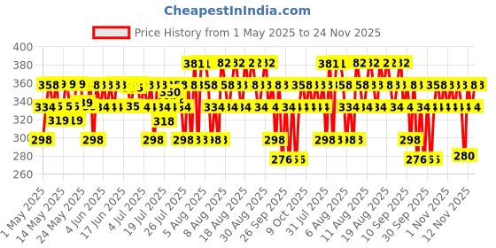 amazon.in Mamaearth Creamy Matte Long Stay Lipstick with Murumuru Butter and Vitamin E for 8-Hour Long Stay (Flakeproof & Non-Drying | Intense Color Payoff) - 4.2g (Rose Nude) mamaearth Price History Graph from 1 May 2025 to 24 Nov 2025