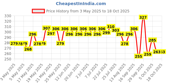 amazon.in Mamaearth Curd Smoothening Shampoo For Women and Men; with Curd & Keratin for Smooth & Shiny Hair- 250 ml; Nourishes Dry Hair and Controls Frizz Price History Graph from 3 May 2025 to 18 Oct 2025