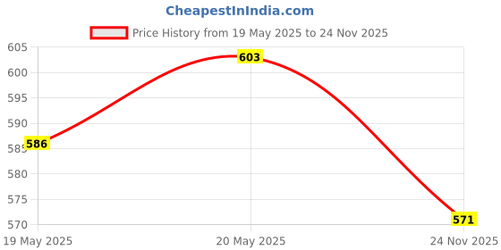 amazon.in Mamaearth Daily Moisturizing Lotion, 200ml & Fruit Based Nourishing Clear Bathing Bar Baby Soap With Glycerine, For Kids 75 Gram X 5 Price History Graph from 19 May 2025 to 24 Nov 2025