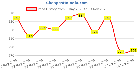 amazon.in Mamaearth Daily Moisturizing Lotion, 200ml & Milky Soft Natural Baby Face Cream for Babies 60mL Price History Graph from 6 May 2025 to 13 Nov 2025