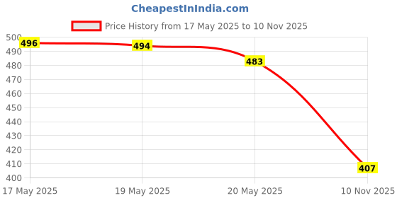 amazon.in Mamaearth Daily Moisturizing Lotion for Babies (200 ml) & Mamaearth Dusting Powder with Organic Oatmeal & Arrowroot Powder for Babies - 300g mamaearth Price History Graph from 17 May 2025 to 10 Nov 2025