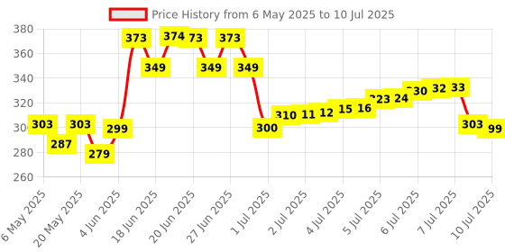 amazon.in Mamaearth Daily Moisturizing Natural Baby Lotion (400 ml) Price History Graph from 6 May 2025 to 10 Jul 2025
