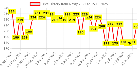 amazon.in Mamaearth Easy Tummy Roll On for Colic & Gas Relief with Hing & Fennel Oil 40ml (For external use) mamaearth Price History Graph from 6 May 2025 to 15 Jul 2025
