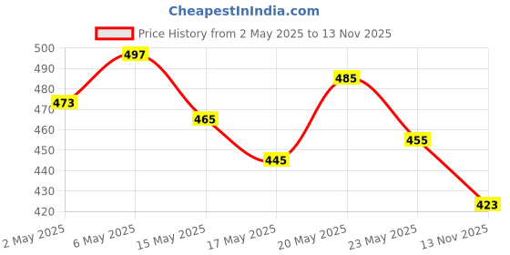 amazon.in Mamaearth Easy Tummy Roll On for Digestion & Colic Relief with Hing & Fennel 40Ml & Mamaearth Natural Breathe Easy Vapour Roll-On, 40ml Price History Graph from 2 May 2025 to 13 Nov 2025