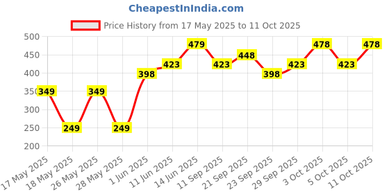 amazon.in Mamaearth Feather Light Liquid Matte Lipstick with Coconut & Vitamin E for 16-Hour Long Stay (Weightless & Non-Drying) - 02 Nude Punch - 3.5 ml Price History Graph from 17 May 2025 to 11 Oct 2025