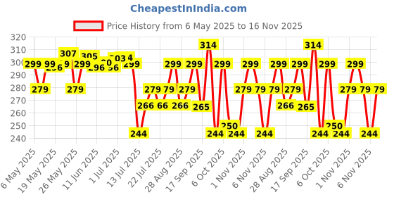 amazon.in Mamaearth Foaming Face Wash For Kids With Aloe Vera & Coconut For Gentle Cleansing- 150 ml | Deeply Cleanses | Soothes Skin | Tear-Free Formula Price History Graph from 6 May 2025 to 16 Nov 2025
