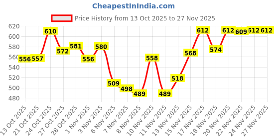 amazon.in Mamaearth Gentle Cleansing Natural Baby Shampoo (400 ml) & Milky Soft Diaper Rash Cream for Babies – 50g Price History Graph from 13 Oct 2025 to 27 Nov 2025