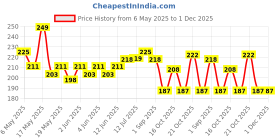 amazon.in Mamaearth Gentle Cleansing Shampoo for Babies (200 ml) Price History Graph from 6 May 2025 to 30 Nov 2025