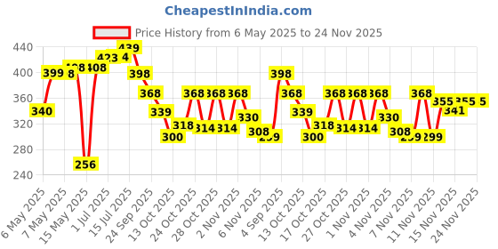 amazon.in Mamaearth Gentle Cleansing Shampoo for Babies | Infused with Coconut, Jojoba Oil, Calendula Extract & Aloe Vera Extract | Tear-Free Natural Shampoo | 400 ml Price History Graph from 6 May 2025 to 24 Nov 2025