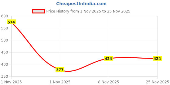 amazon.in Mamaearth Glow Full Coverage Compact For All, Spf 30 For Up To 3X Instant Glow - 9 Gm|Radiant, Natural|Even Toned Complexion| Mattifying|Up To 16-Hour Oil Control & Sweat-Resistant (Pearl Glow), Cream Price History Graph from 1 Nov 2025 to 25 Nov 2025