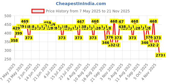 amazon.in Mamaearth Glow Oil Control Compact Spf 30 With Vitamin C & Turmeric For 2X Instant Glow, All, Natural - Matte, Beige Price History Graph from 7 May 2025 to 18 Nov 2025