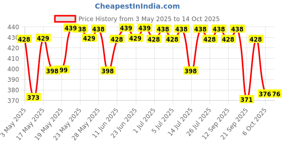 amazon.in Mamaearth Glow Oil Control Matte Compact Spf 30 With Vitamin C & Turmeric For 2X Instant Glow For Normal Skin - 9 G (Ivory Glow), Brown Price History Graph from 3 May 2025 to 13 Oct 2025