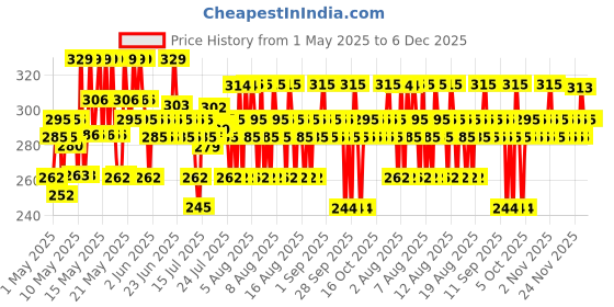 amazon.in Mamaearth Glow Serum BB Cream with Vitamin C & Turmeric - 25 g | Long Lasting Natural Coverage | SPF 30 PA++ Sun Protection| Lightweight & Hydrating mamaearth Price History Graph from 1 May 2025 to 6 Dec 2025