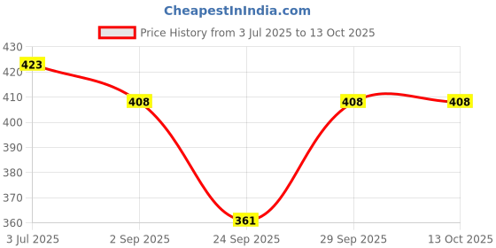 amazon.in Mamaearth Glow Serum Blush with Vitamin C & Cherry Extract - 5 ml - Cherry Red | Weightless Serum Formula | Long-lasting | Blendable, Water-like Texture Price History Graph from 3 Jul 2025 to 12 Oct 2025