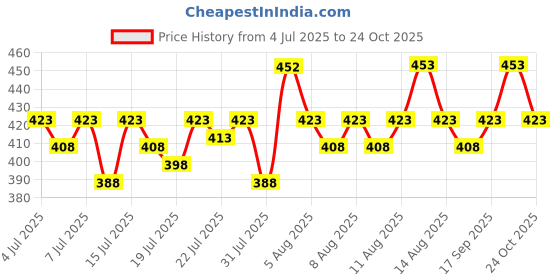 amazon.in Mamaearth Glow Serum Blush with Vitamin C & Rose Extract - 5 ml - Rosy Flush Serum Formula | Long-lasting | Blendable, Water-like Texture Price History Graph from 4 Jul 2025 to 24 Oct 2025