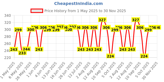 amazon.in Mamaearth Glow Serum Foundation Mini Tube With Vitamin C & Turmeric For 12-Hour Long Stay- 18 Ml L 12-Hour Long Stay | 2X Instant Glow (Nude Glow), Full, Matte Price History Graph from 1 May 2025 to 29 Nov 2025